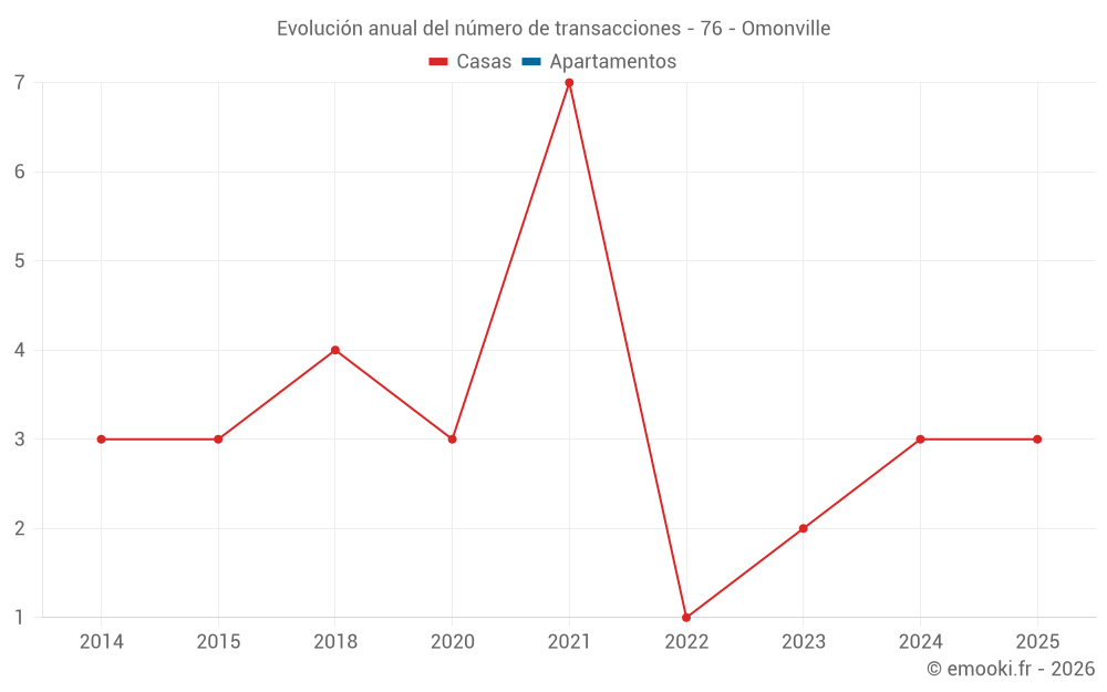 Evolución anual del número de transacciones - 76 - Omonville