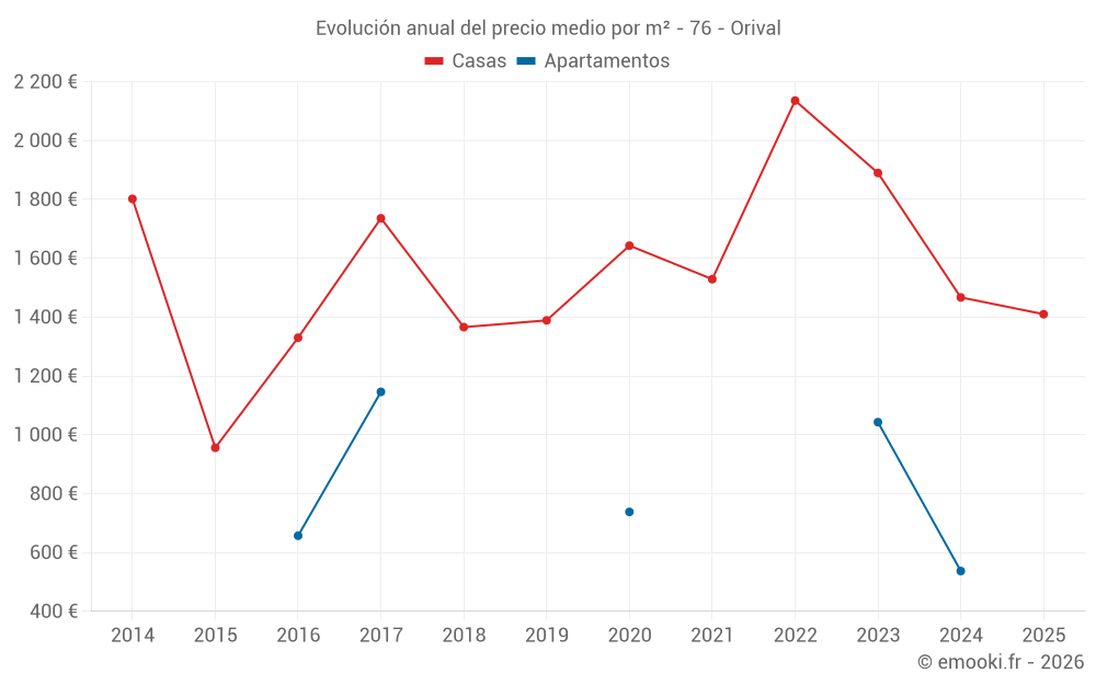 Evolución anual del precio medio por m² - 76 - Orival