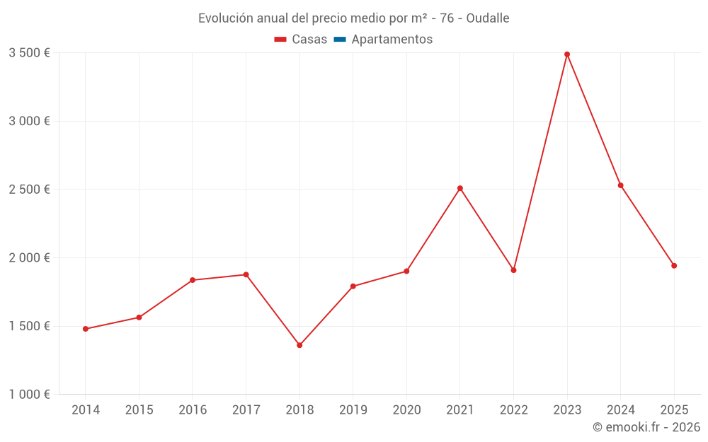 Evolución anual del precio medio por m² - 76 - Oudalle