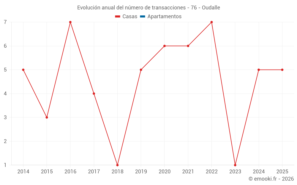 Evolución anual del número de transacciones - 76 - Oudalle