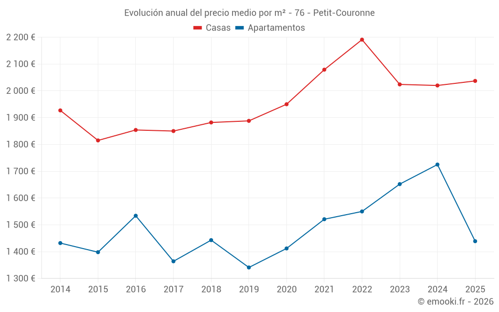 Evolución anual del precio medio por m² - 76 - Petit-Couronne