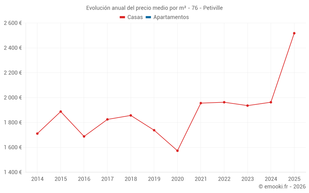 Evolución anual del precio medio por m² - 76 - Petiville
