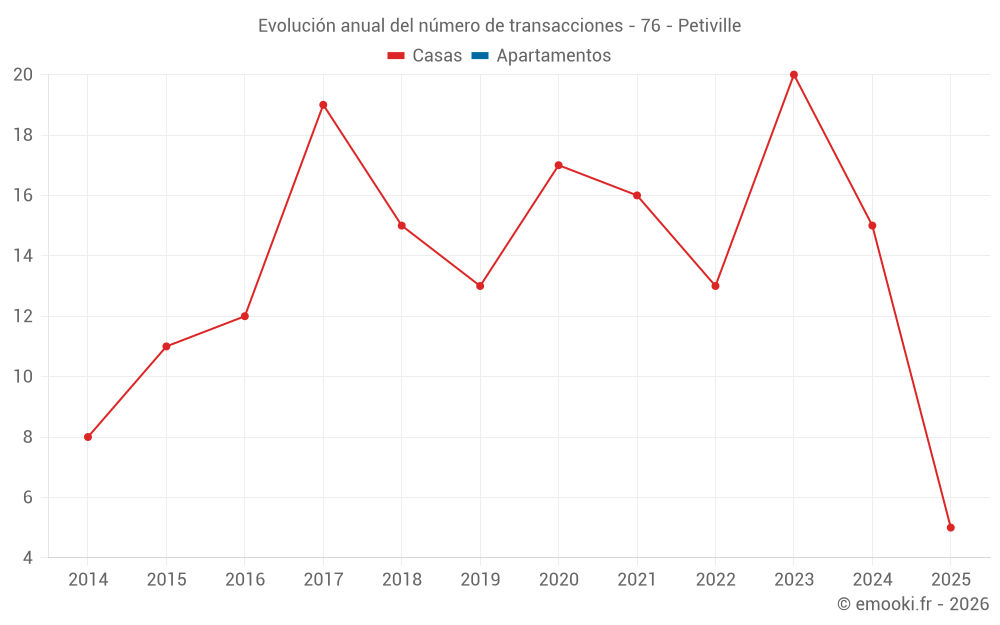 Evolución anual del número de transacciones - 76 - Petiville