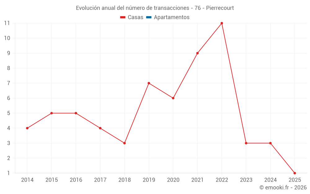 Evolución anual del número de transacciones - 76 - Pierrecourt