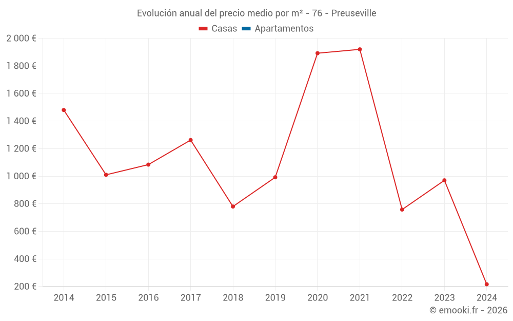 Evolución anual del precio medio por m² - 76 - Preuseville