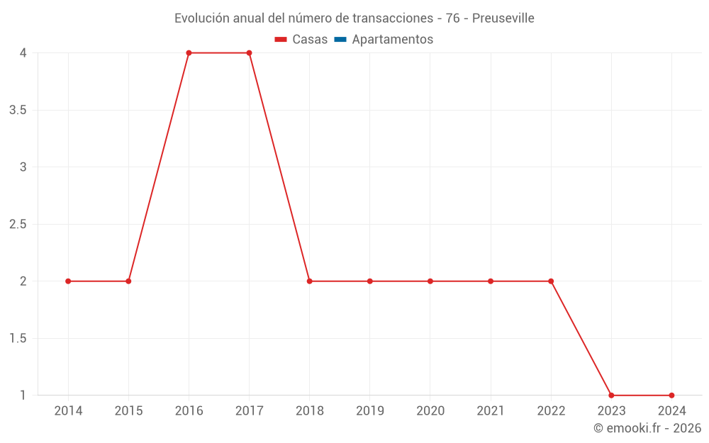 Evolución anual del número de transacciones - 76 - Preuseville