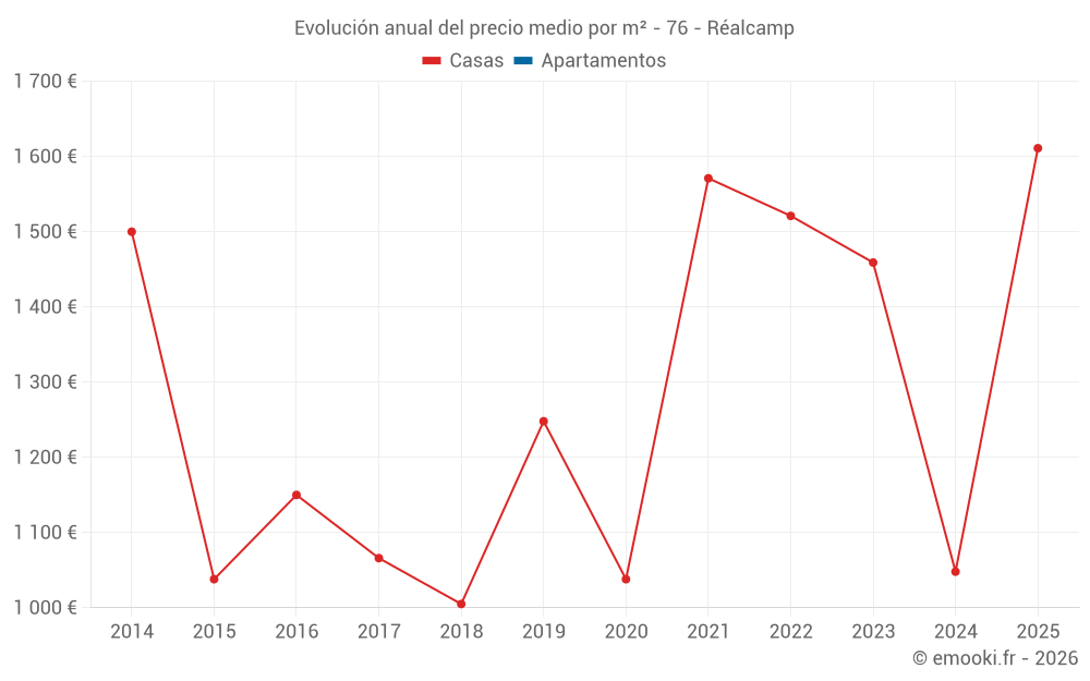 Evolución anual del precio medio por m² - 76 - Réalcamp