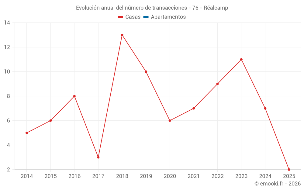 Evolución anual del número de transacciones - 76 - Réalcamp