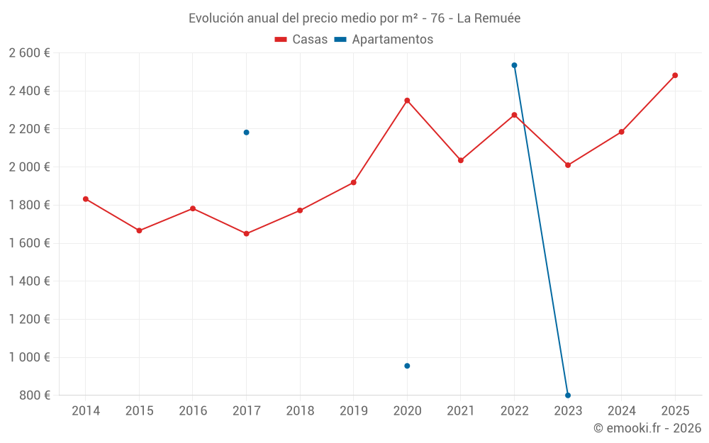 Evolución anual del precio medio por m² - 76 - La Remuée