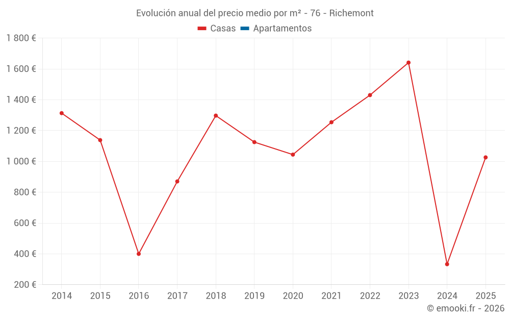 Evolución anual del precio medio por m² - 76 - Richemont