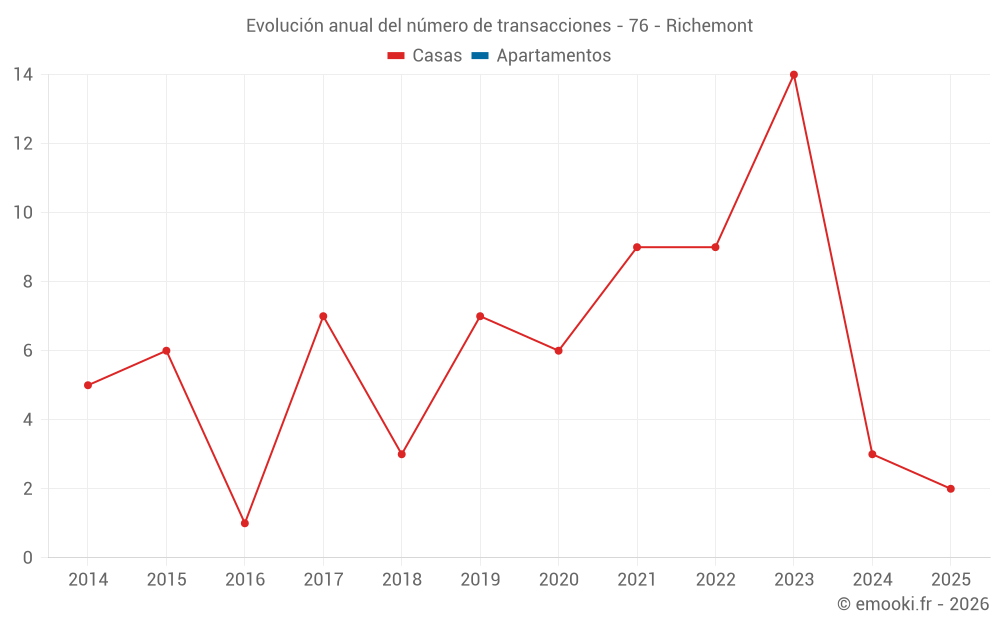 Evolución anual del número de transacciones - 76 - Richemont