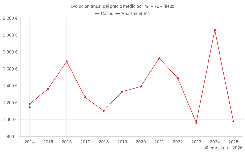 Evolución anual del precio medio por m² - 76 - Rieux