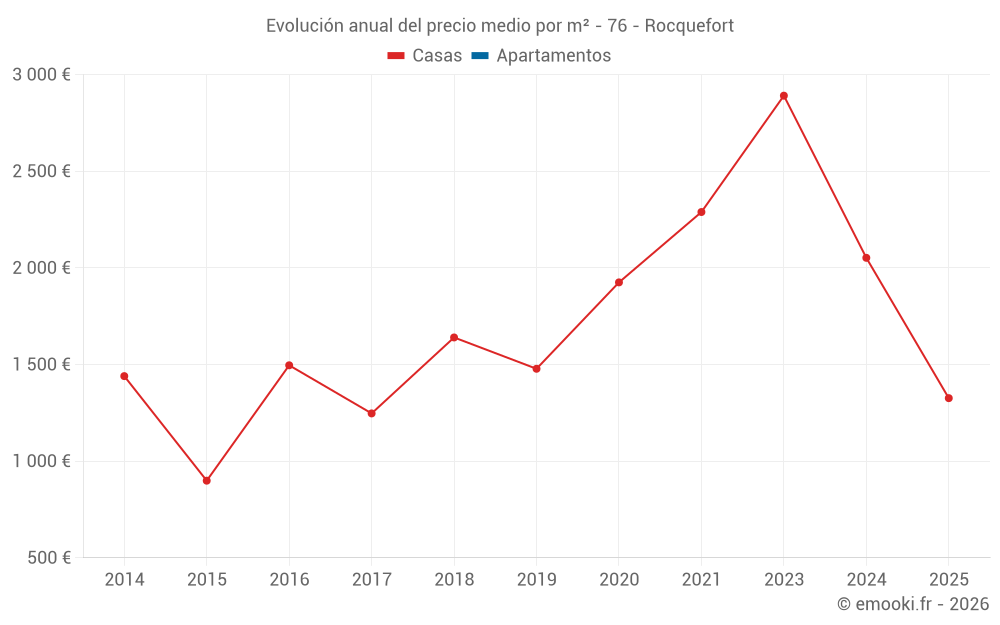 Evolución anual del precio medio por m² - 76 - Rocquefort