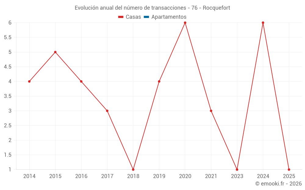 Evolución anual del número de transacciones - 76 - Rocquefort