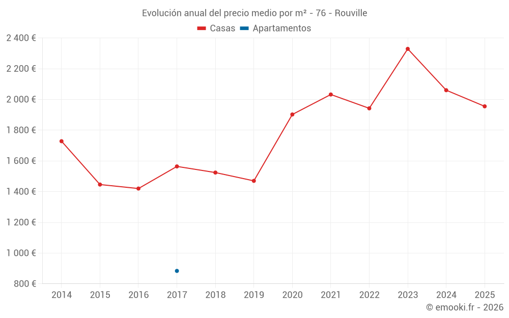 Evolución anual del precio medio por m² - 76 - Rouville