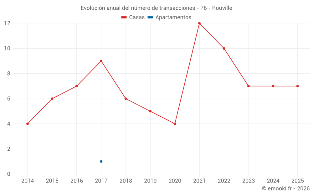 Evolución anual del número de transacciones - 76 - Rouville