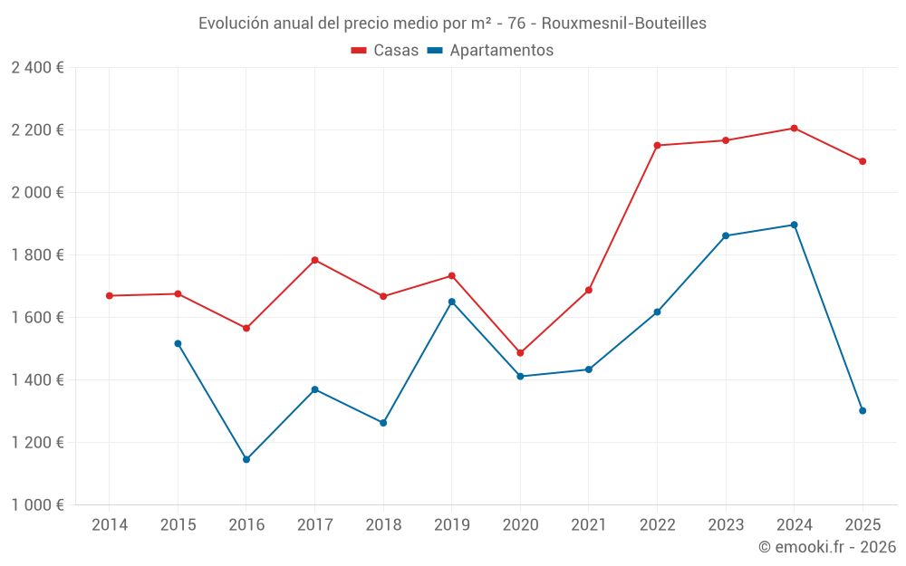 Evolución anual del precio medio por m² - 76 - Rouxmesnil-Bouteilles