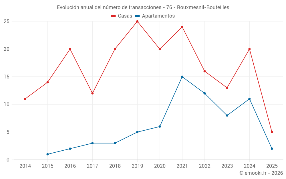 Evolución anual del número de transacciones - 76 - Rouxmesnil-Bouteilles