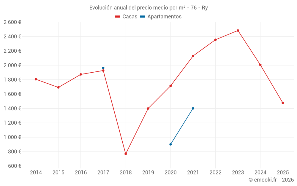 Evolución anual del precio medio por m² - 76 - Ry