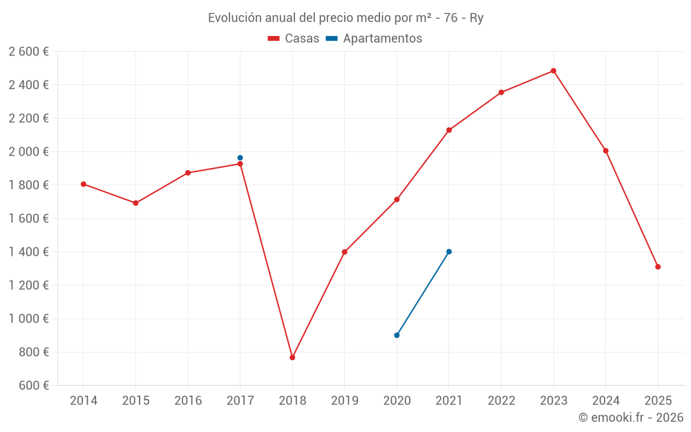 Evolución anual del precio medio por m² - 76 - Ry