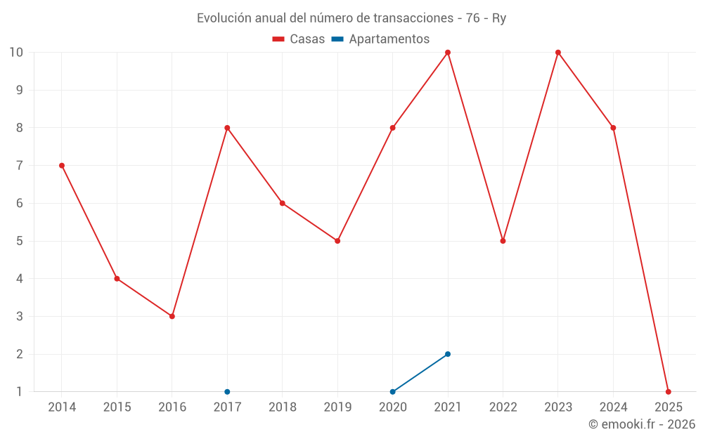 Evolución anual del número de transacciones - 76 - Ry