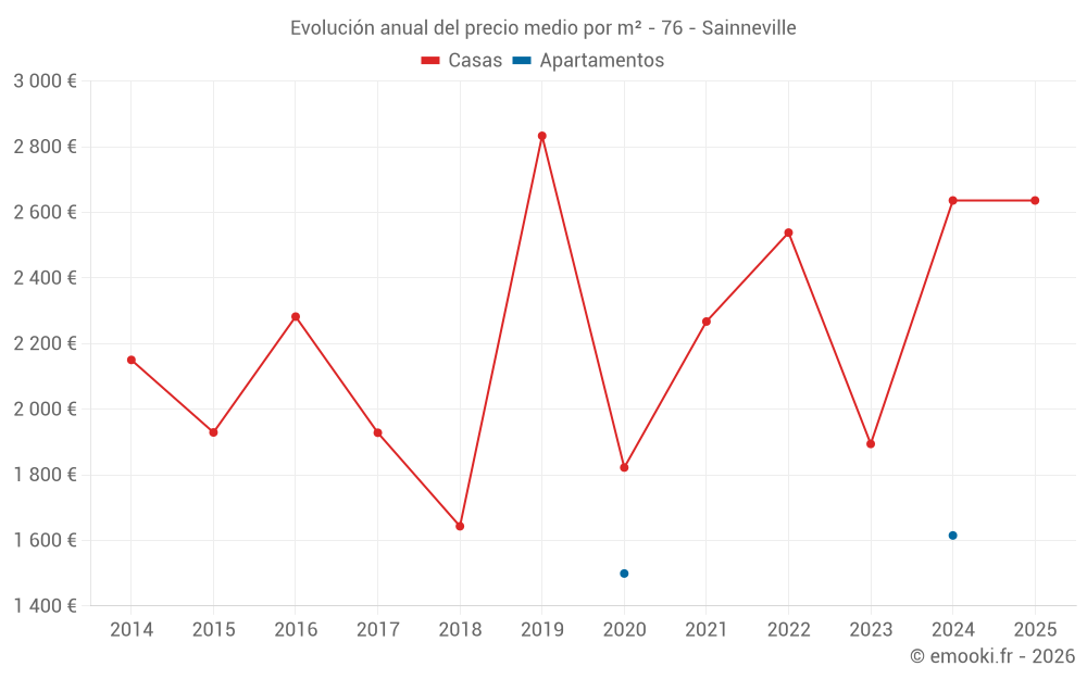 Evolución anual del precio medio por m² - 76 - Sainneville
