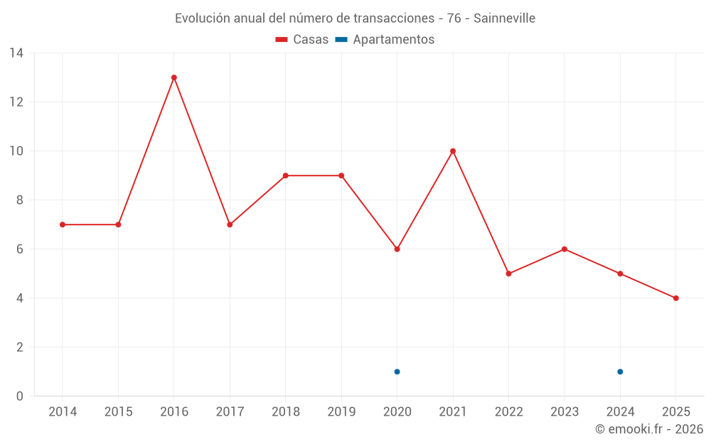 Evolución anual del número de transacciones - 76 - Sainneville