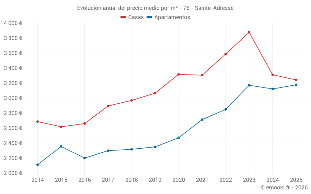 Evolución anual del precio medio por m² - 76 - Sainte-Adresse
