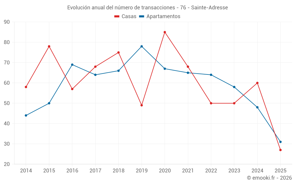 Evolución anual del número de transacciones - 76 - Sainte-Adresse