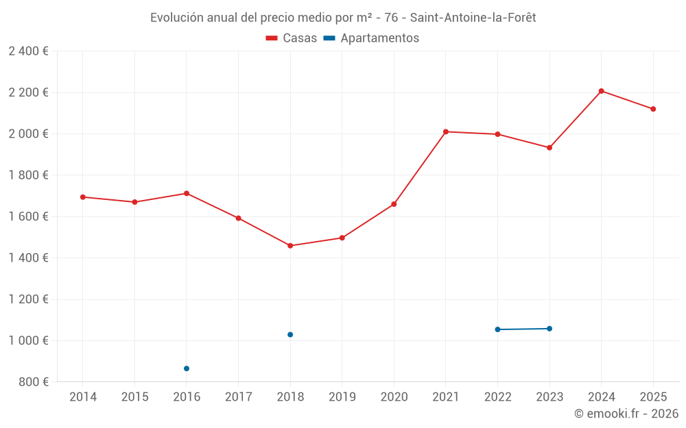Evolución anual del precio medio por m² - 76 - Saint-Antoine-la-Forêt