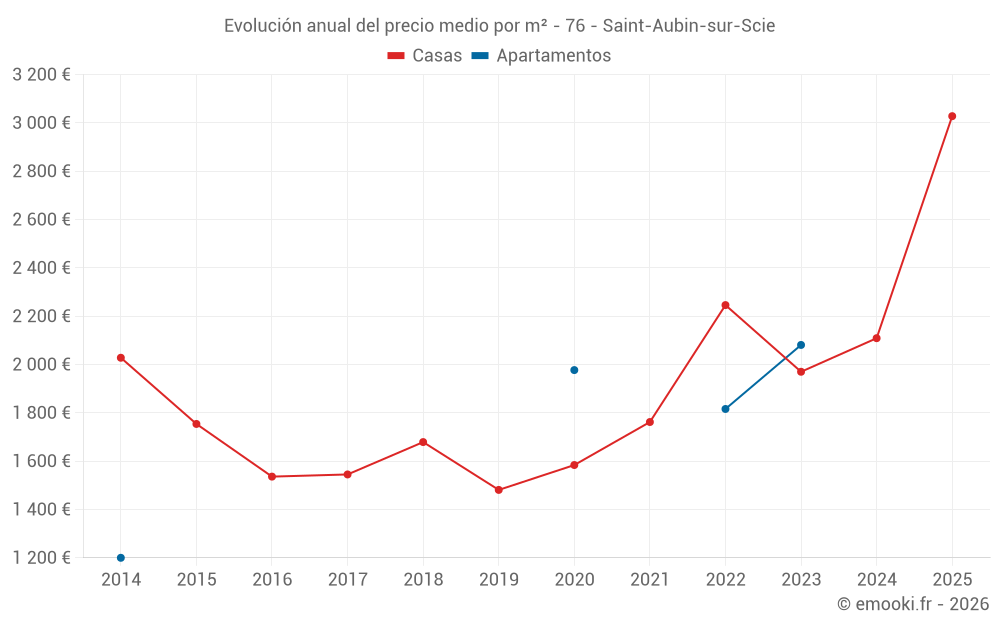 Evolución anual del precio medio por m² - 76 - Saint-Aubin-sur-Scie