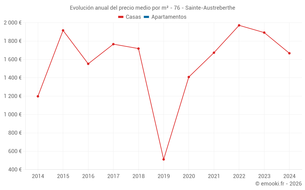 Evolución anual del precio medio por m² - 76 - Sainte-Austreberthe