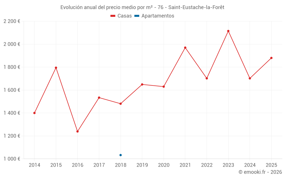Evolución anual del precio medio por m² - 76 - Saint-Eustache-la-Forêt