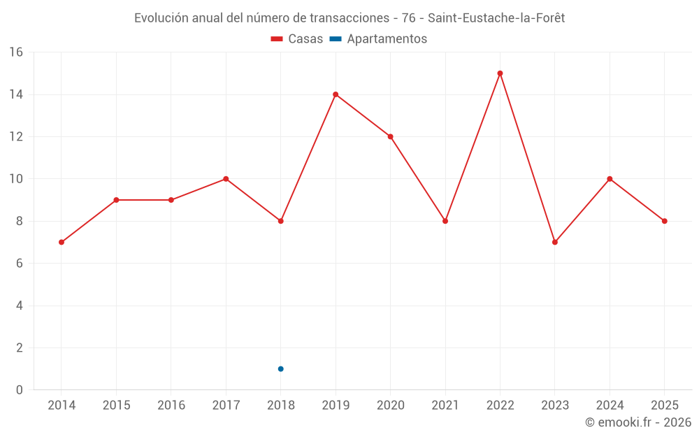 Evolución anual del número de transacciones - 76 - Saint-Eustache-la-Forêt