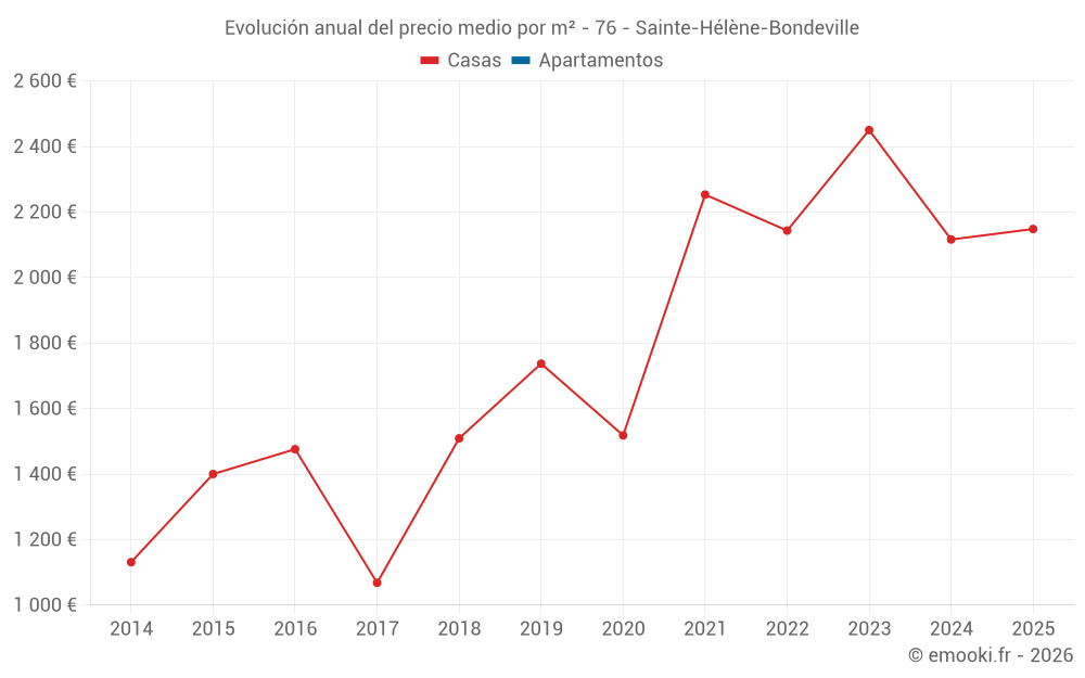 Evolución anual del precio medio por m² - 76 - Sainte-Hélène-Bondeville