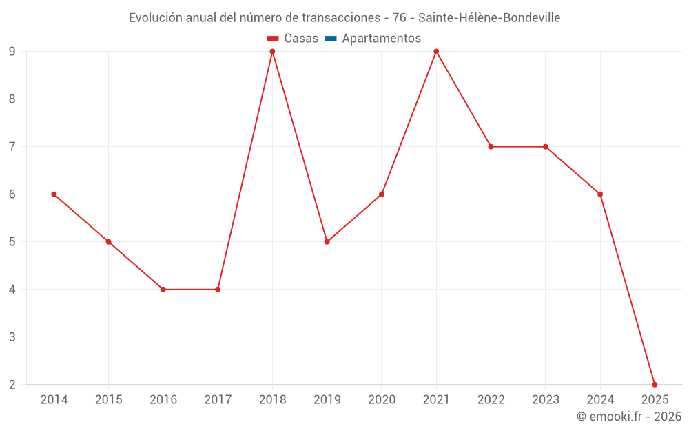 Evolución anual del número de transacciones - 76 - Sainte-Hélène-Bondeville