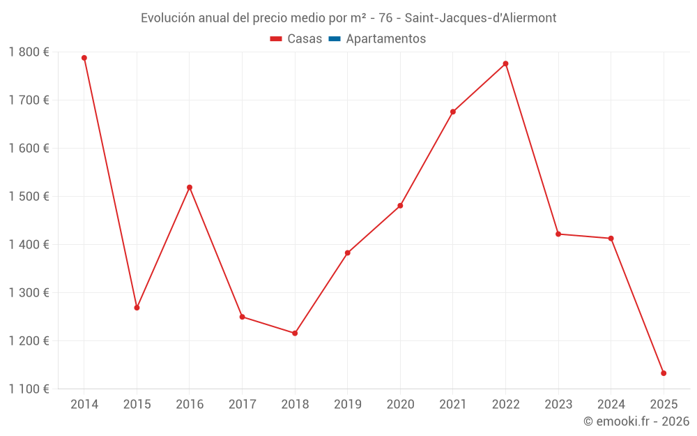 Evolución anual del precio medio por m² - 76 - Saint-Jacques-d'Aliermont