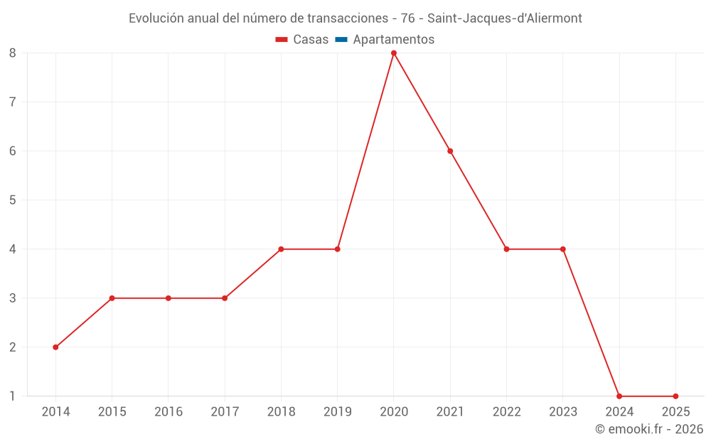 Evolución anual del número de transacciones - 76 - Saint-Jacques-d'Aliermont