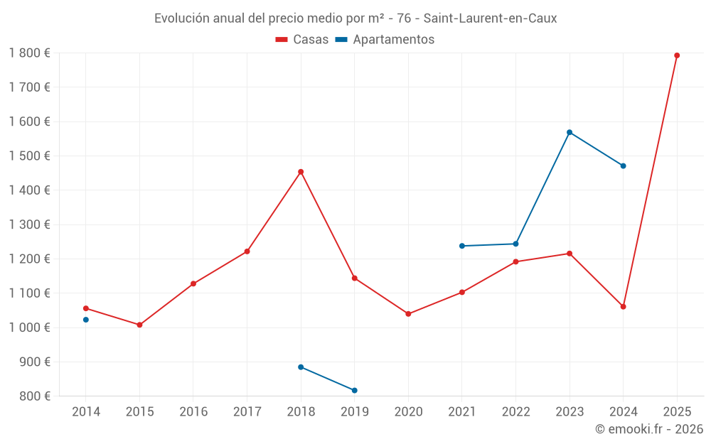Evolución anual del precio medio por m² - 76 - Saint-Laurent-en-Caux