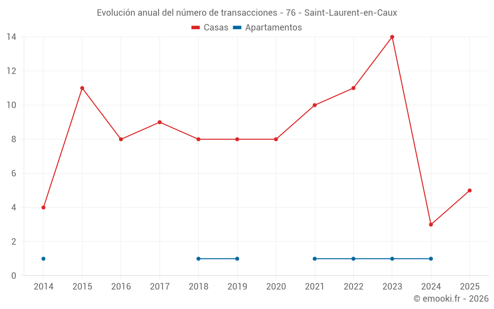 Evolución anual del número de transacciones - 76 - Saint-Laurent-en-Caux
