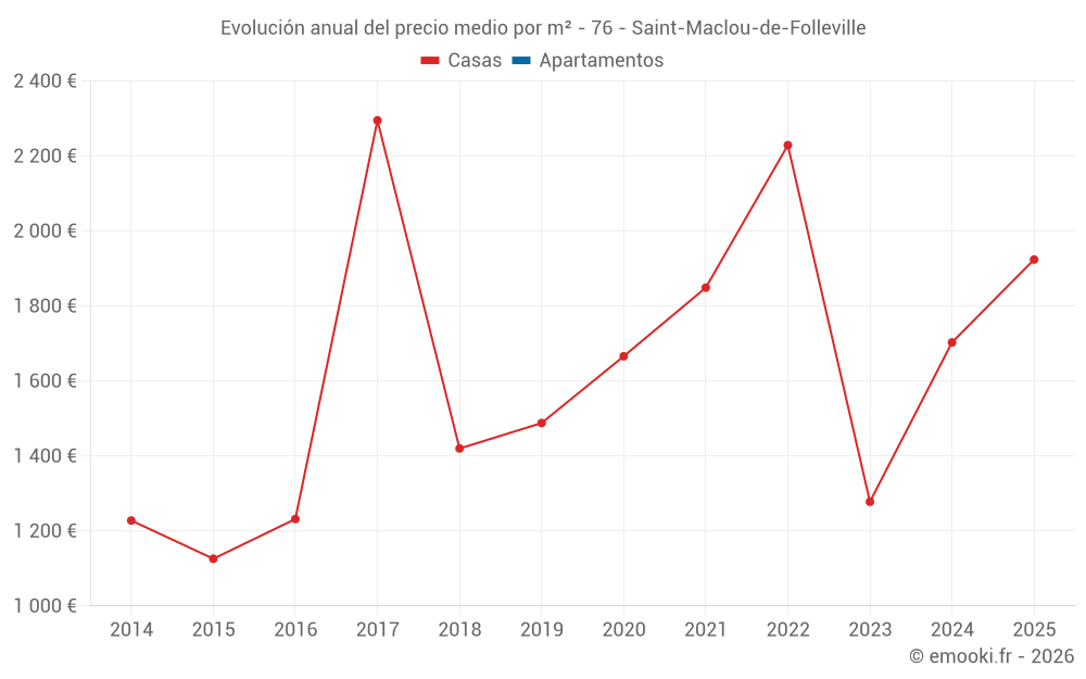Evolución anual del precio medio por m² - 76 - Saint-Maclou-de-Folleville