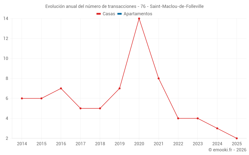 Evolución anual del número de transacciones - 76 - Saint-Maclou-de-Folleville
