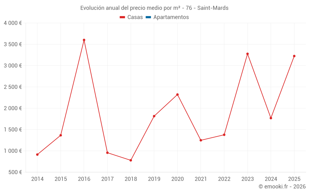 Evolución anual del precio medio por m² - 76 - Saint-Mards