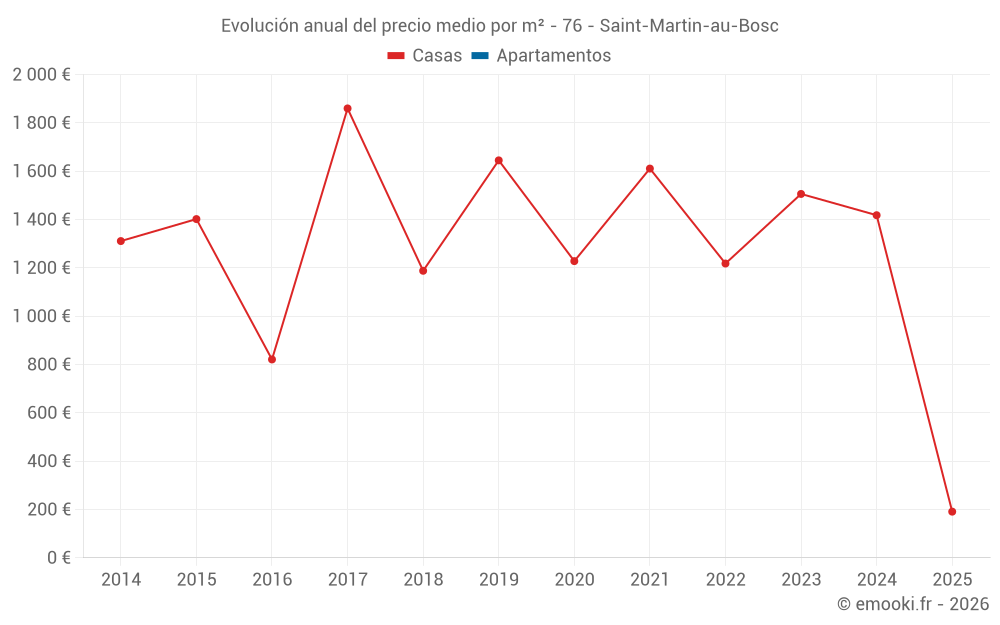 Evolución anual del precio medio por m² - 76 - Saint-Martin-au-Bosc