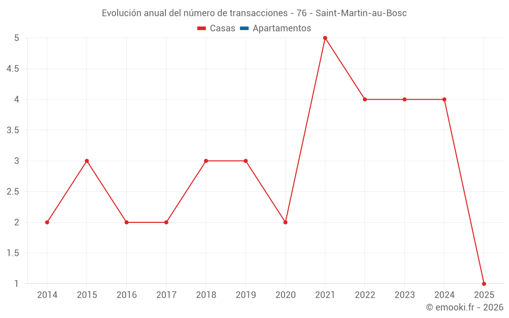 Evolución anual del número de transacciones - 76 - Saint-Martin-au-Bosc
