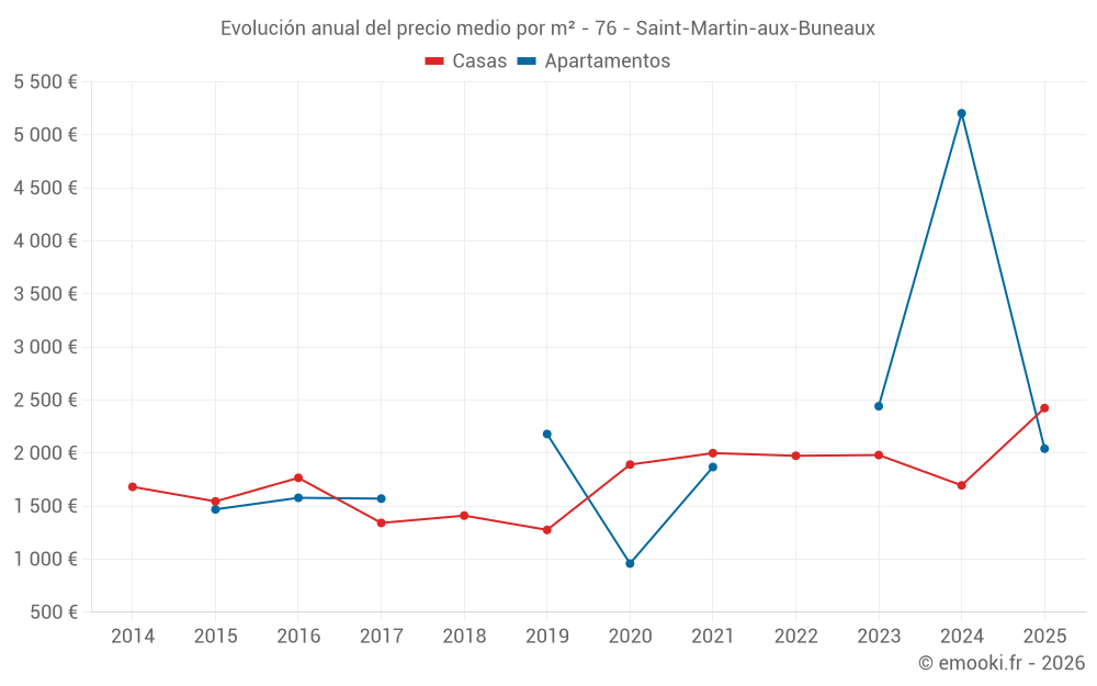 Evolución anual del precio medio por m² - 76 - Saint-Martin-aux-Buneaux