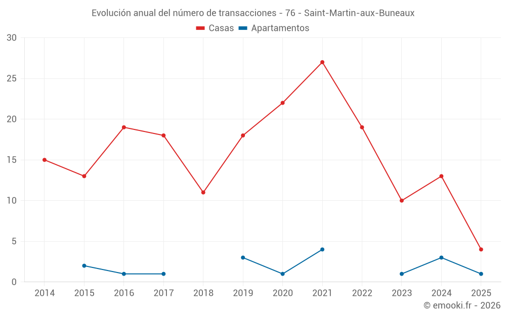 Evolución anual del número de transacciones - 76 - Saint-Martin-aux-Buneaux