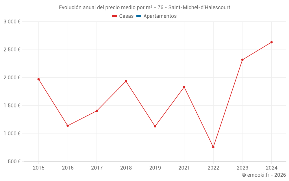 Evolución anual del precio medio por m² - 76 - Saint-Michel-d'Halescourt
