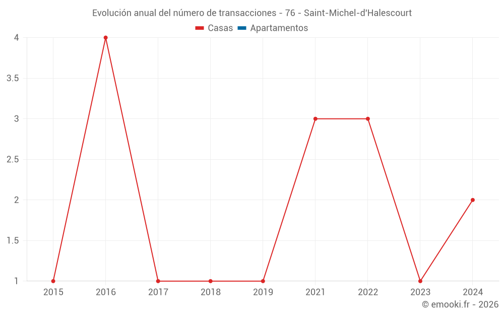 Evolución anual del número de transacciones - 76 - Saint-Michel-d'Halescourt