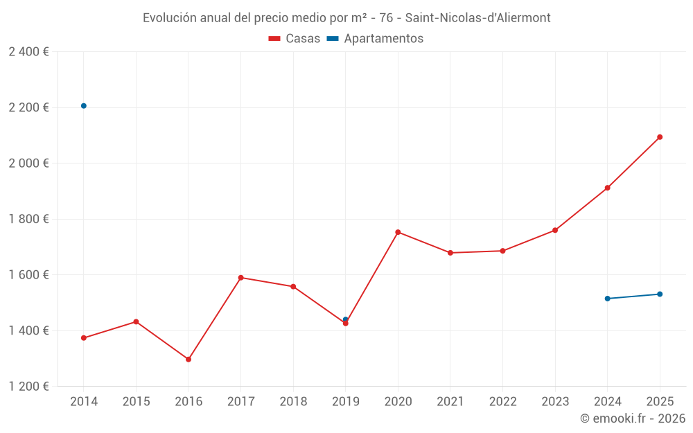Evolución anual del precio medio por m² - 76 - Saint-Nicolas-d'Aliermont